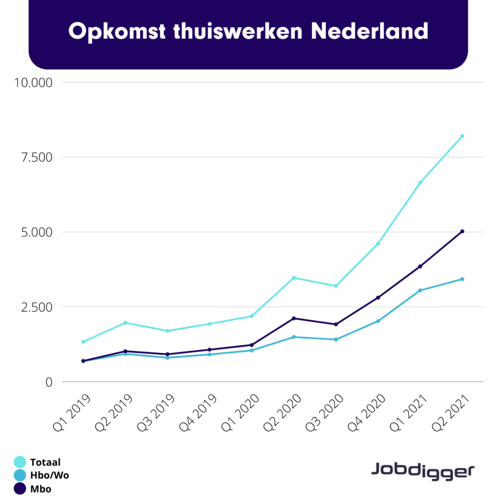 Opkomst thuiswerken in vacatures nederland