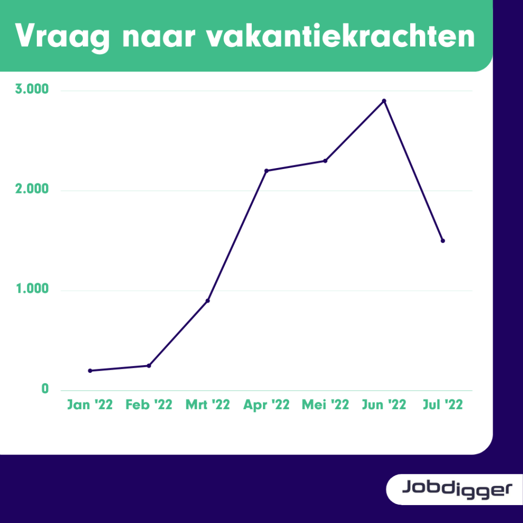 trend arbeidsmarkt vakantiekrachten