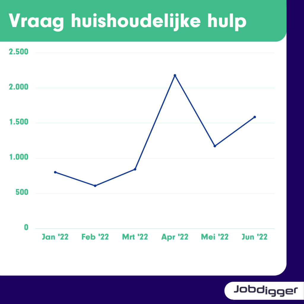 Vraag huishoudelijke hulp