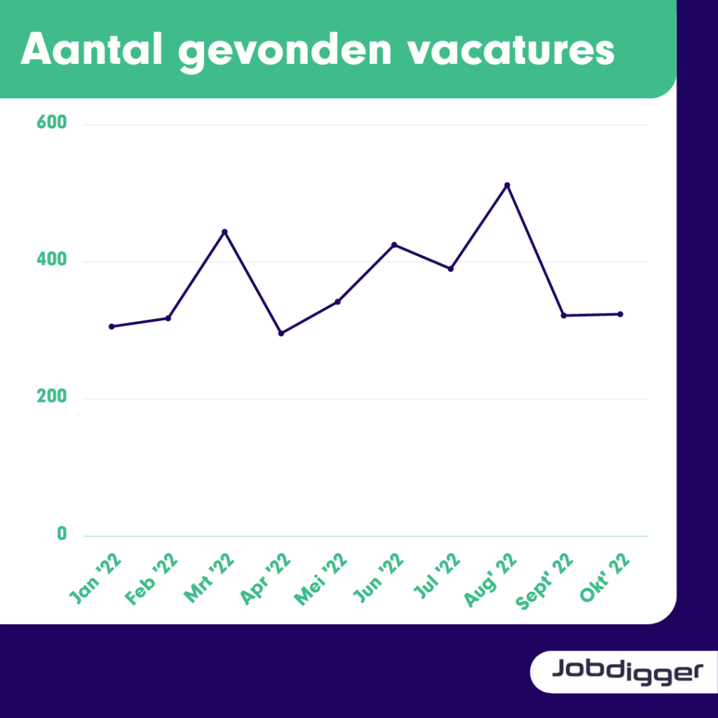 personeelstekort over 2022