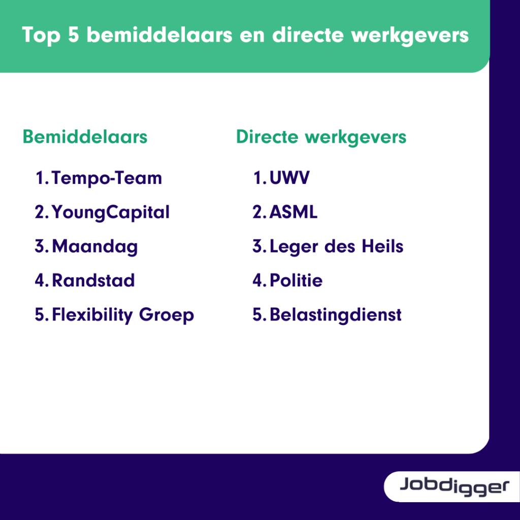 Grootste werkgevers recruitmentbranche