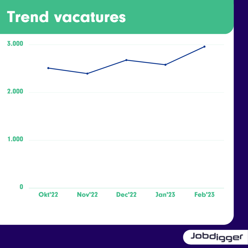 De trend van het aantal geplaatste vacatures in de kinderopvang