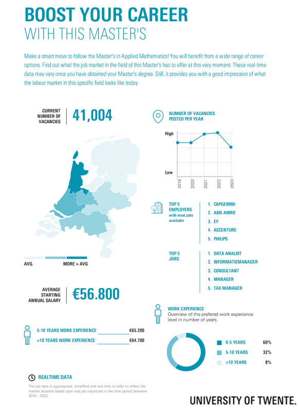 infographic toegepaste wiskunde