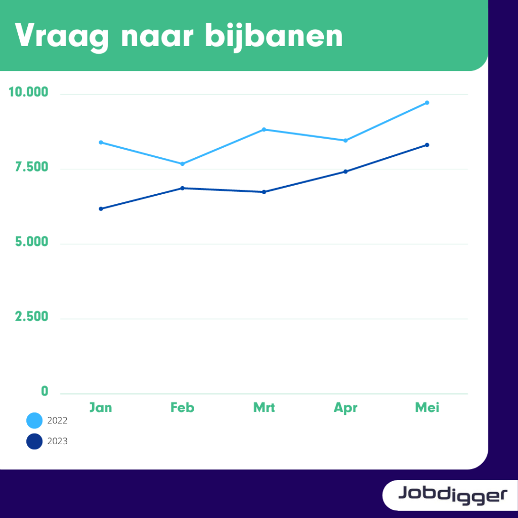 trendgrafiek van de vraag naar bijbanen in 2022 en 2023