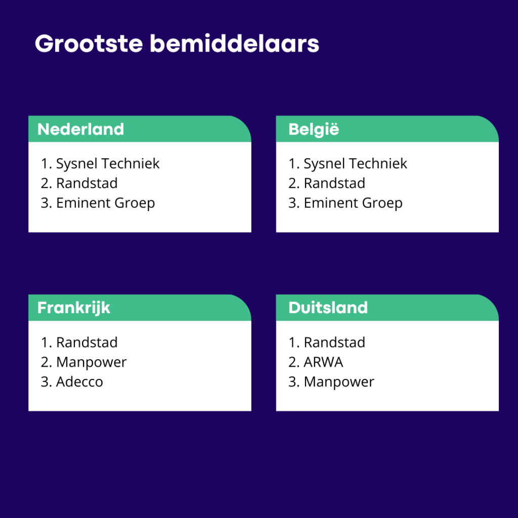 grootste bemiddelaars in Nederland, Frankrijk, België en Duitsland

overeenkomsten en verschillen op de arbeidsmarkt