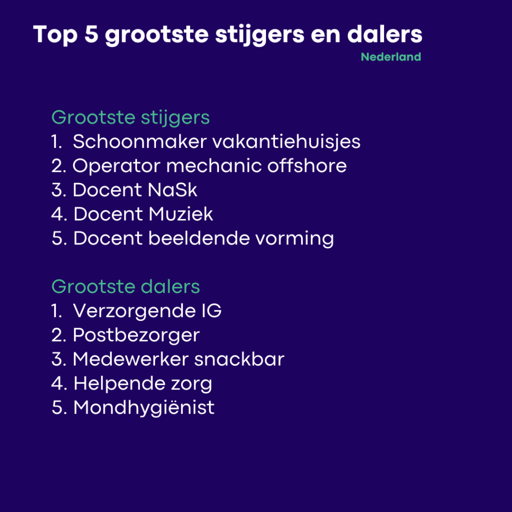 Top 5 grootste stijgers en dalers in Nederland

overeenkomsten en verschillen op de arbeidsmarkt