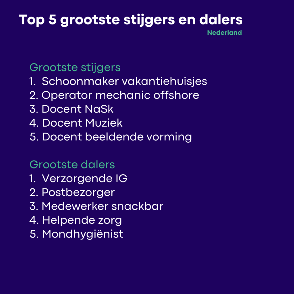 Top 5 grootste stijgers en dalers in Nederland overeenkomsten en verschillen op de arbeidsmarkt