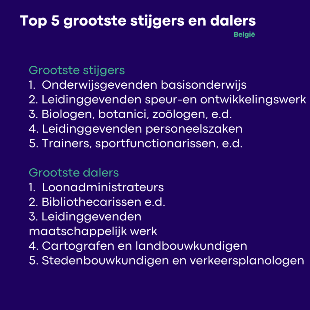Top 5 grootste stijgers en dalers in België in west-europa