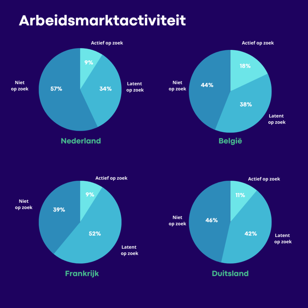 arbeidsmarktactiviteit in Nederland, België. Frankrijk en Duitsland

overeenkomsten en verschillen op de arbeidsmarkt