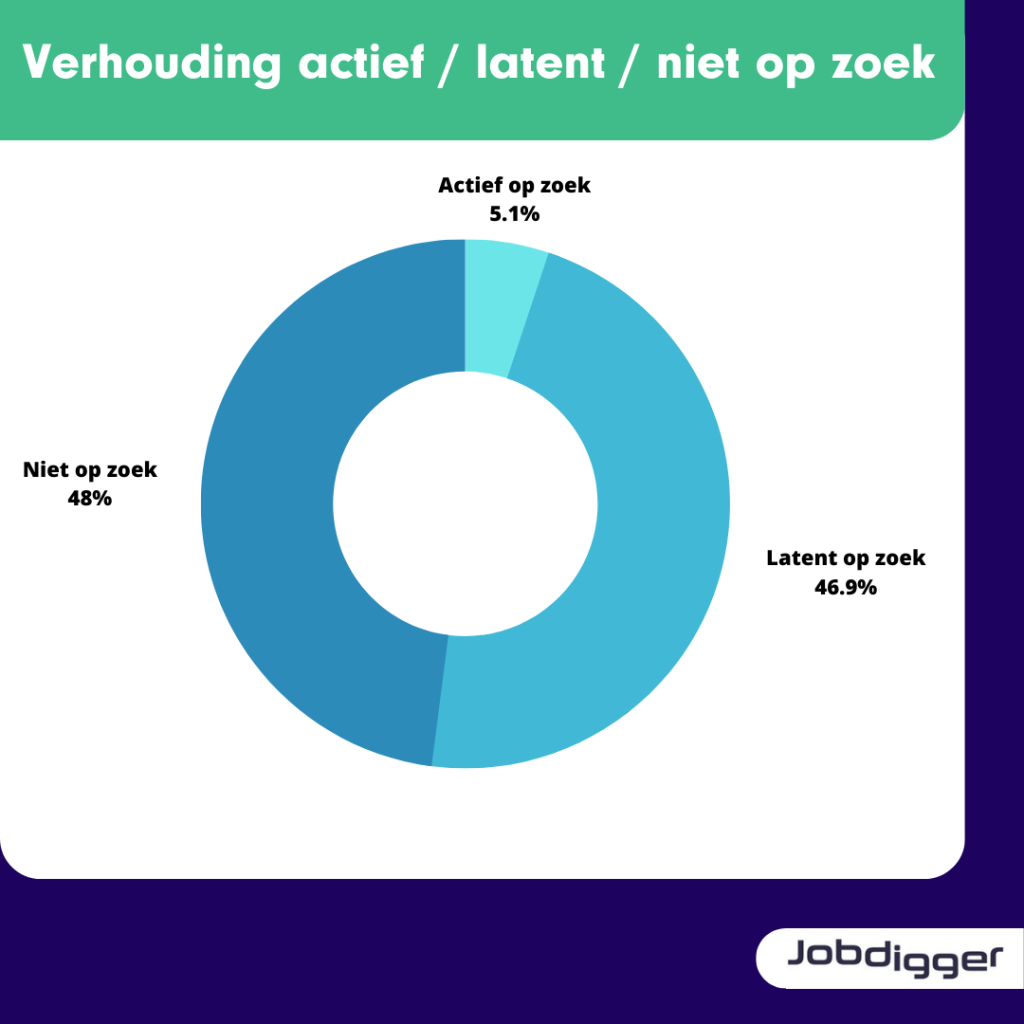 doelgroepinformatie naar de verhouding actief / latent / niet op zoek naar een nieuwe baan