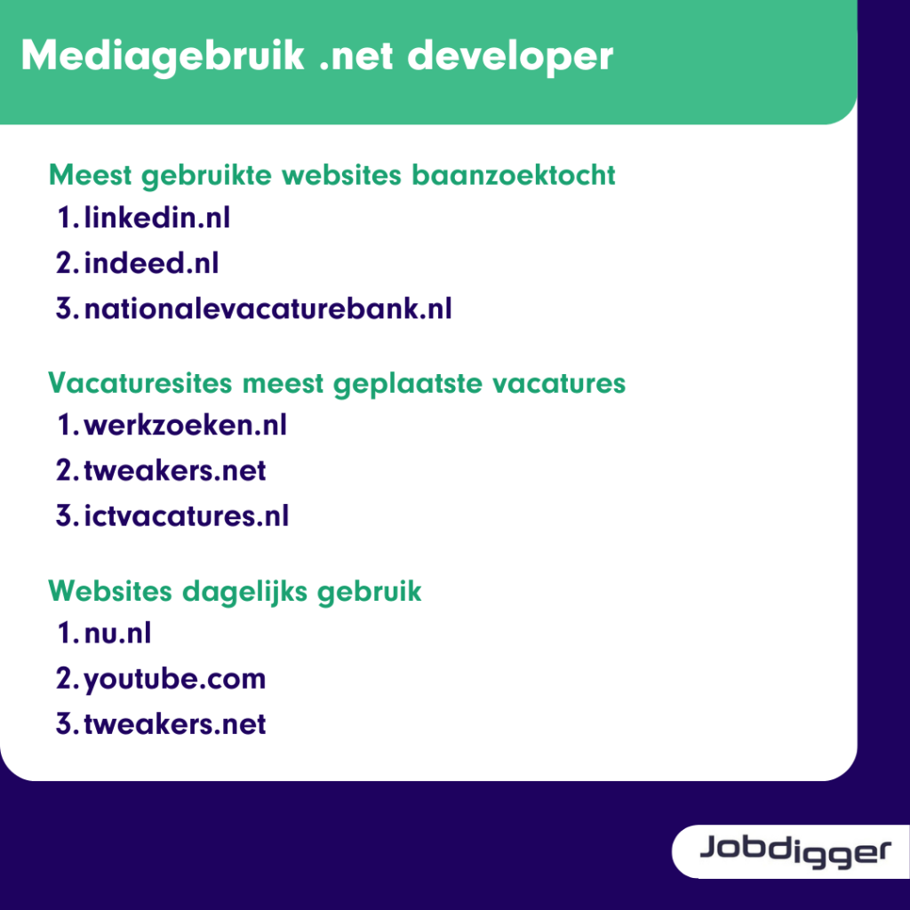 Mediagebruik .net developer