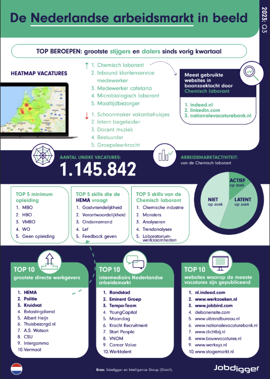 De Nederlandse arbeidsmarkt in beeld: Q3 2023