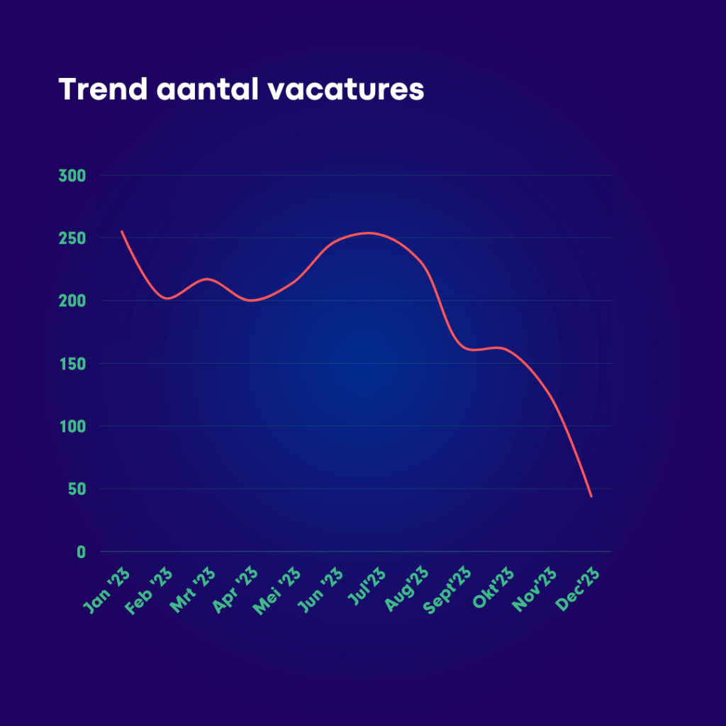 trend aantal vacatures arbeidsmarktdata FrieslandCampina