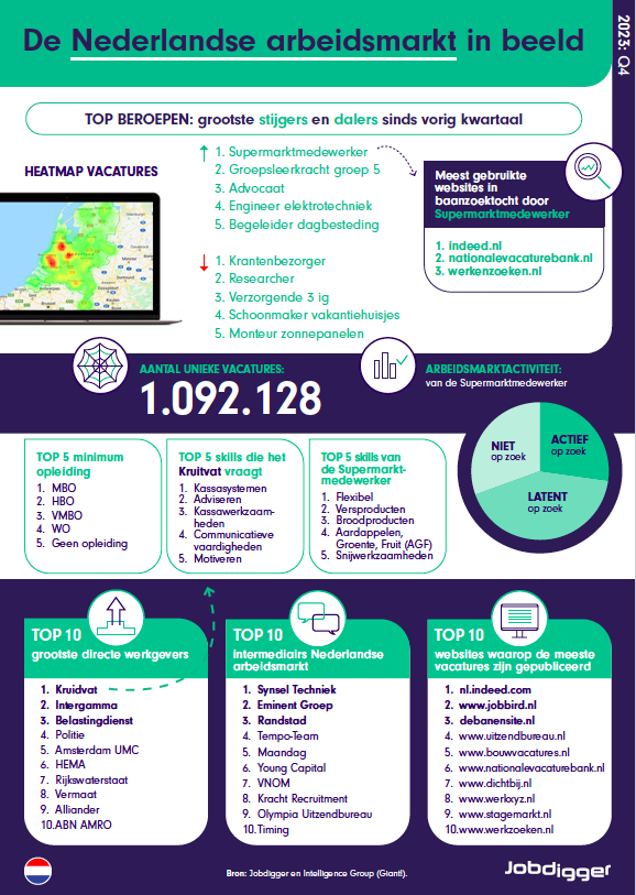 de nederlandse arbeidsmarkt in beeld q4 2023