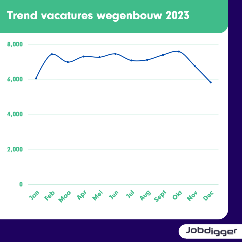 trend vacatures wegenbouw 2023