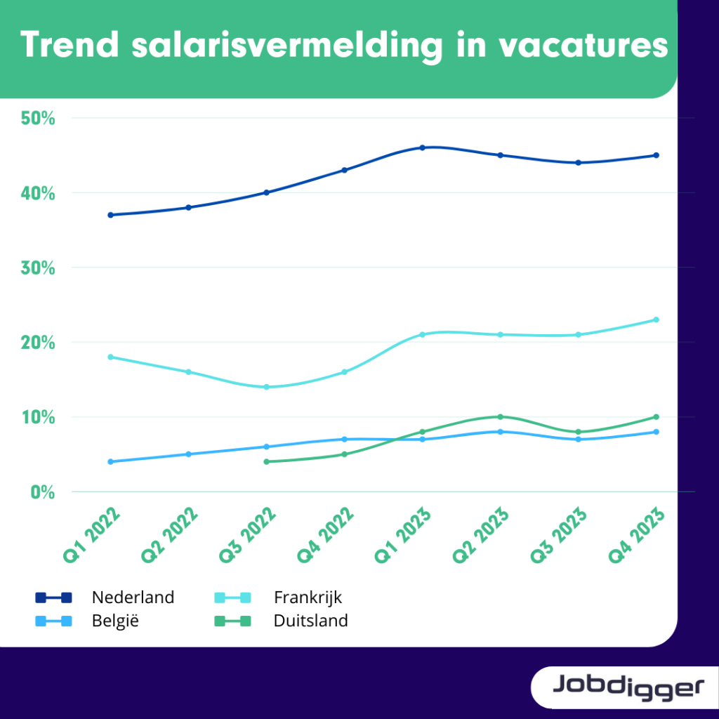 aantal salarisvermeldingen in vacatureteksten vergelijking tussen landen